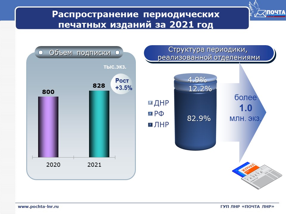 Распространение периодического печатного издания по подписке. Почта ЛНР 2021.